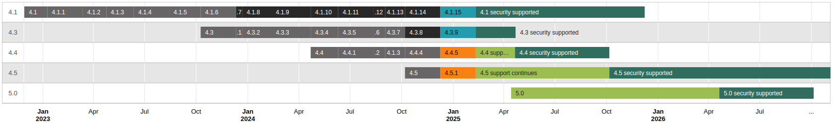 Release graph summarising the currently supported Moodle releases in a visual form