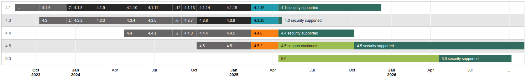 Release graph summarising the currently supported Moodle releases in a visual form