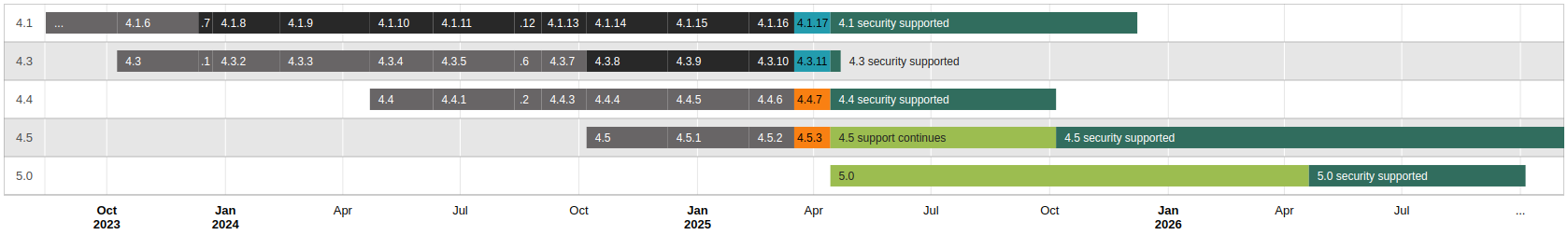 Release graph summarising the currently supported Moodle releases in a visual form