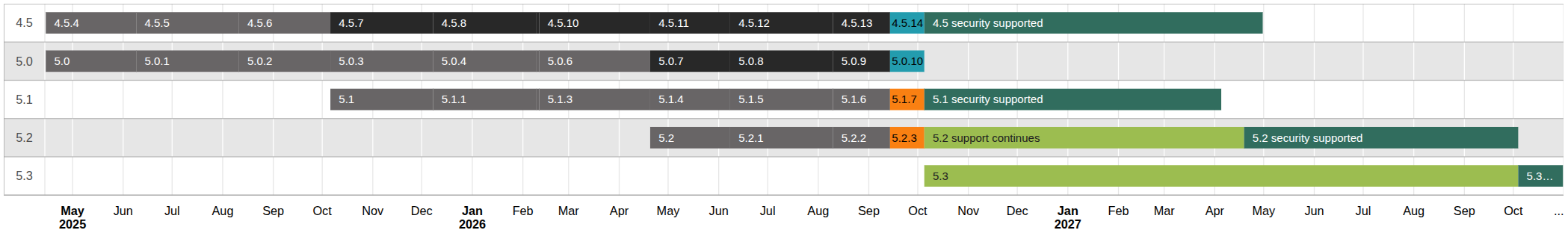 Release graph summarising the currently supported Moodle releases in a visual form