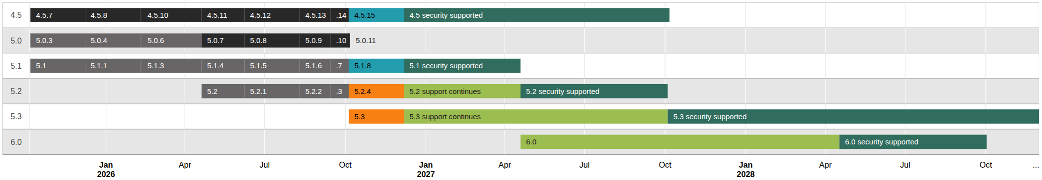 Release graph summarising the currently supported Moodle releases in a visual form