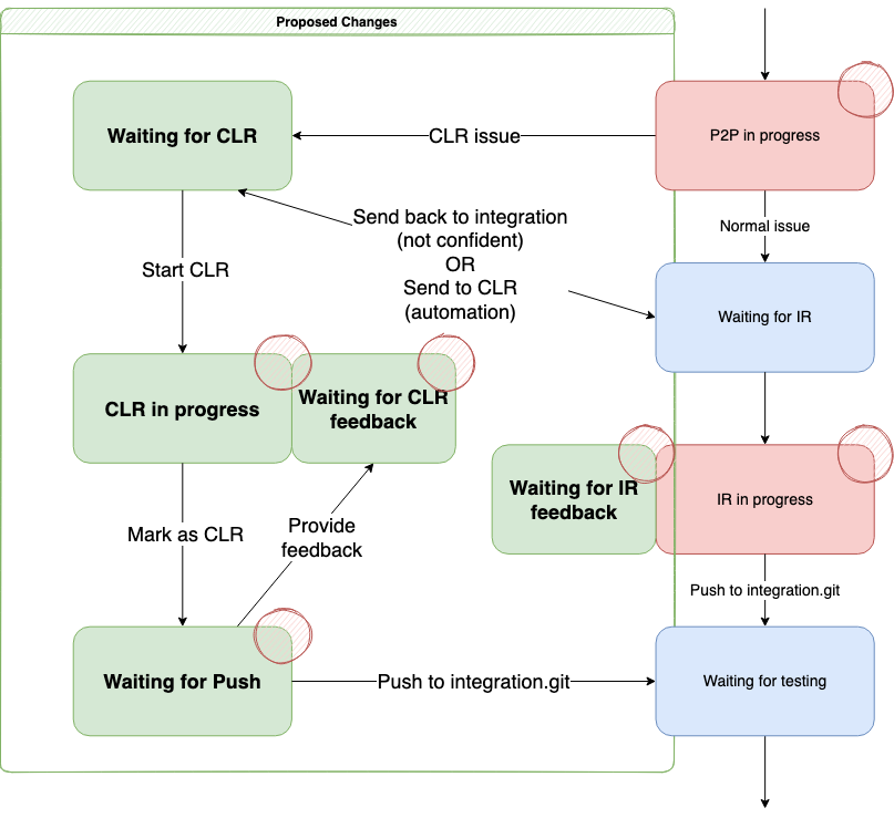 CLR workflow