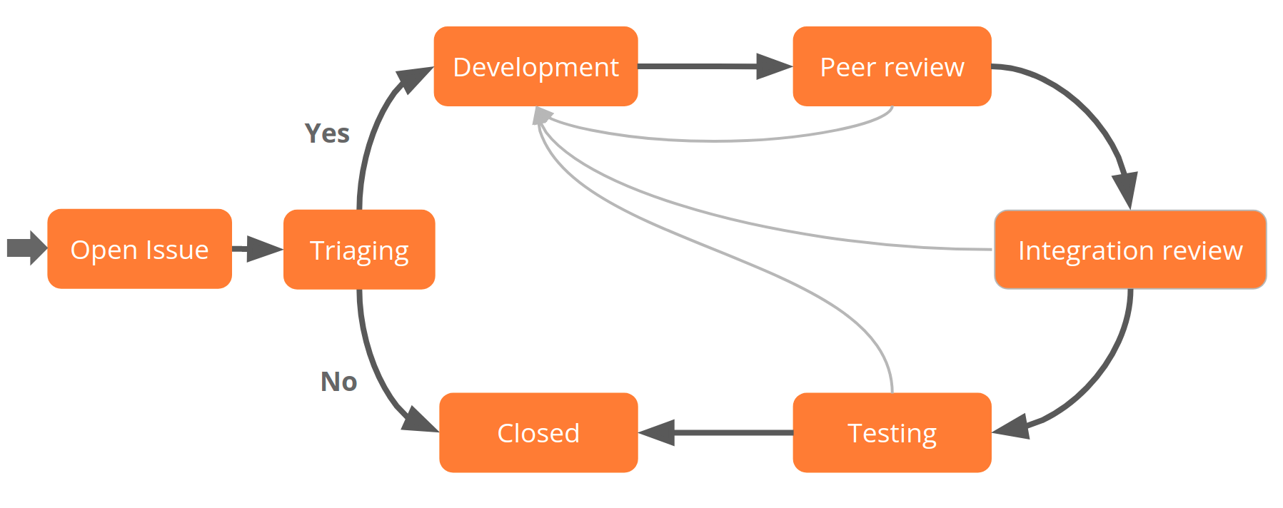 A summary of the Moodle Development Process flow